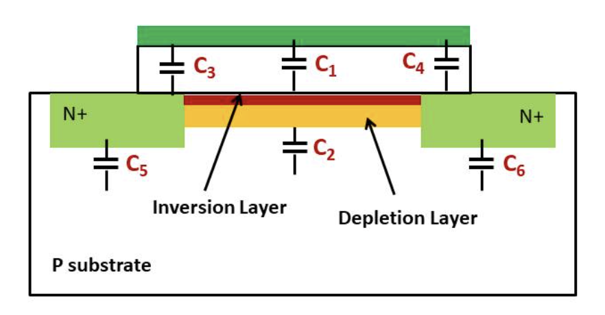 Figure 20: Physical Structure of MOSFET showing Capacitances